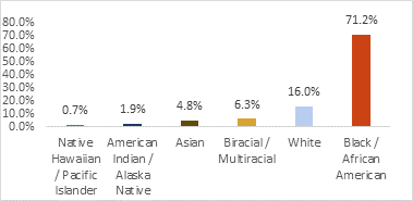 Figure 4. Percent of Sexual Harassment Charges Concurrently Filed with Race Charges, FY 2018 – FY 2021. Data table follows