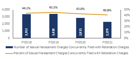 Figure 5. Sexual Harassment Charges Concurrently Filed with Retaliation Charges, FY 2018 – FY 2021. Data table follows