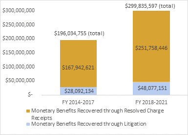 Figure 11. Monetary Benefits from Resolved Sexual Harassment Charge Receipts and Litigation, FY 2014 -FY 2017 and FY 2018 – FY 2021. Data table follows