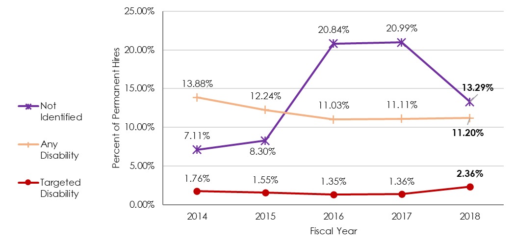 Figure 3.1. Federal Sector Permanent Hiring Trends, FY 2014-FY 2018 (MD-715 Table B-8)