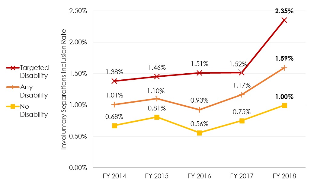 Figure 3.10. Involuntary Separations Inclusion Rates by Disability Status, FY 2014-FY 2018 (MD-715 Table B-14)