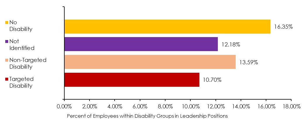 Figure 3.2. Within Disability Status Participation Rates in Leadership Positions (September 2018 EHRI Status Data)