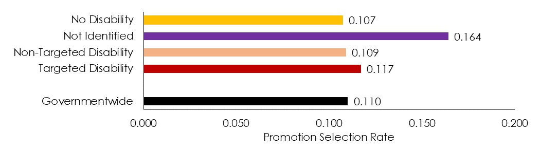 Figure 3.3. Promotion Selection Rates by Disability Status, FY 2018 (FY 2018 EHRI Dynamics file and September 2017 EHRI Status File)