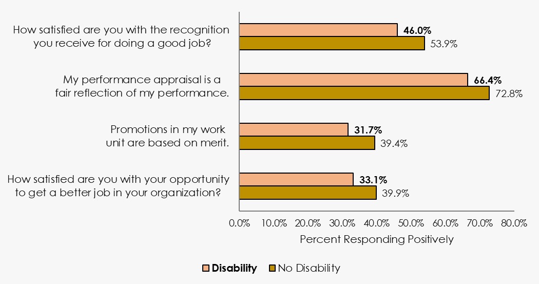 Figure 3.4. Percent Responding Positively to FY 2018 FEVS Items Related to Appraisals and Promotions by Disability Status