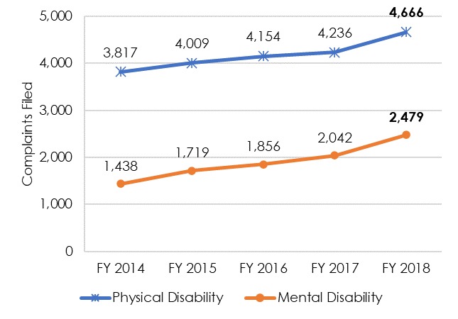 Figure 3.5. Annual Disability-Based Complaints, FY 2014-FY 2018 (Form 462)