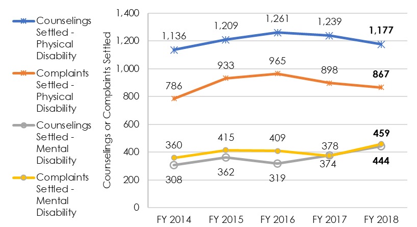 Figure 3.6. Counselings and Complaints Settled Alleging Disability-Based Discrimination, FY 2014-FY 2018 (Form 462)