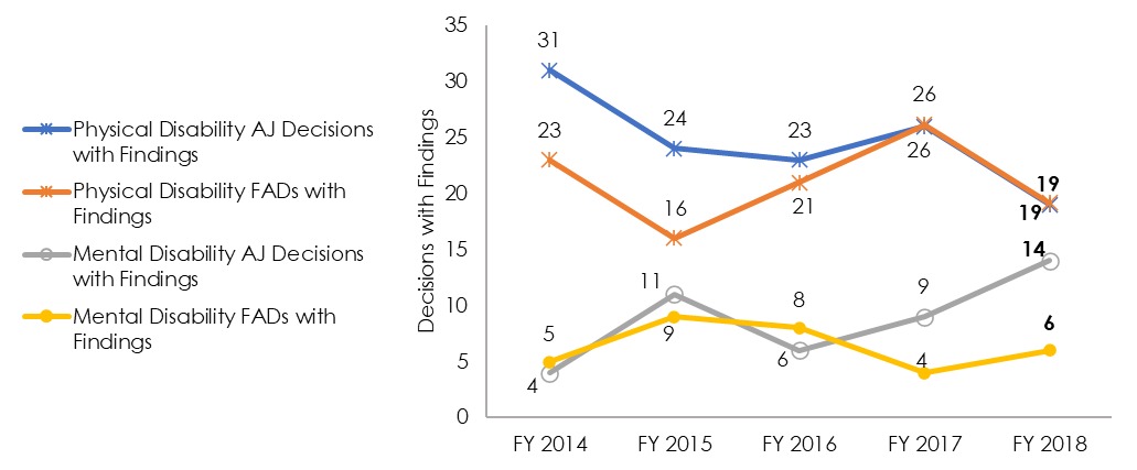 Figure 3.7. Number of Decisions with Disability-Based Findings of Discrimination, FY 2014-FY 2018 (Form 462)