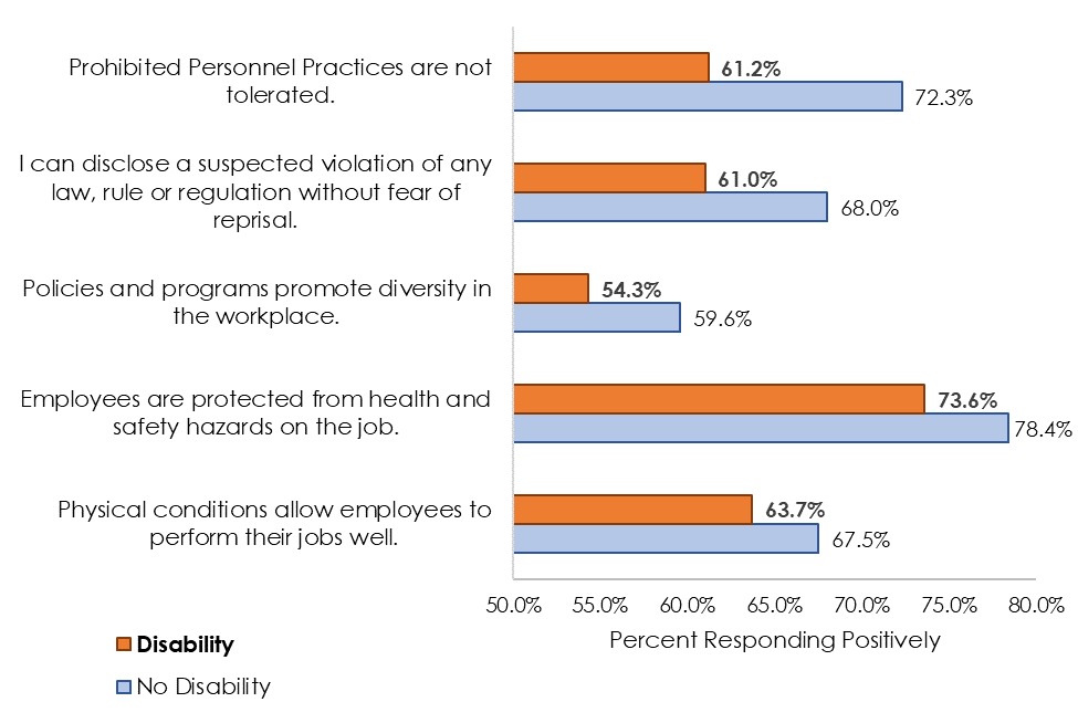 Figure 3.8. Percent Responding Positively to Complaint- Related FEVS Items, FY 2018