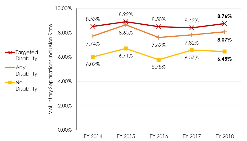 Figure 3.9. Voluntary Separations Inclusion Rates by Disability Status, FY 2014 - FY 2018 (MD-715 Table B-14)