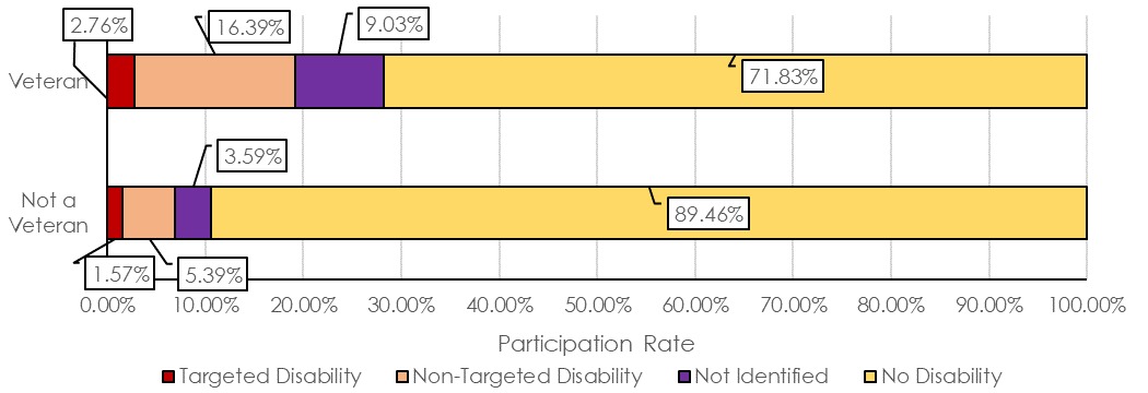 Figure 2.3. Disability-Related Participation Rates among Veterans and Non-Veterans, FY 2018 (EHRI September 2018 Status Data)