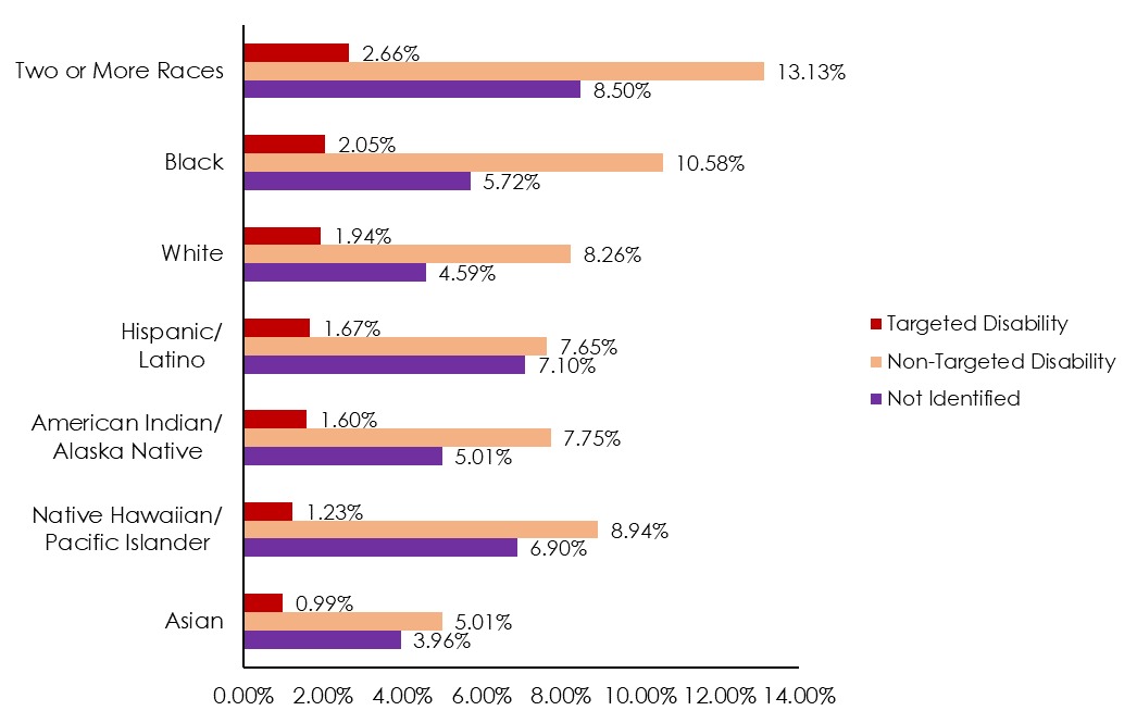 Figure 2.4. Disability-Related Participation Rates by Race/National Origin, FY 2018 (EHRI September 2018 Status Data)