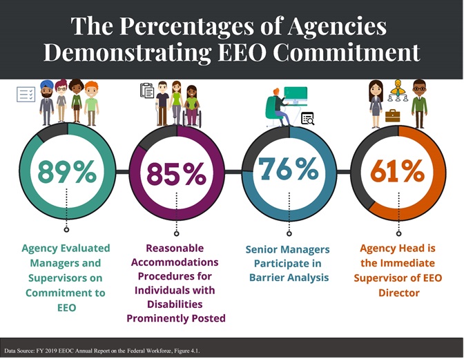 Title: Percentage of Agencies Demonstrating EEO Commitment

Column 1: Icon of Checklist and animations of 4 diverse people. Below that, a donut chart with 89% filled in and the number 89% in the middle. Below that, "Agency Evaluated Managers and Supervisors on Commitment to EEO"

Column 2: Icon of clipboard and animations of 3 people with disabilities. Below that, a donut chart with 85% filled in and the number 85% in the middle. Below that, "Reasonable Accommodations Procedures for Individuals with Disabilities Prominently Posted"

Column : Animation of man at computer and icon of magnifying glass over a document. Below that, a donut chart with 76% filled in and the number 76% in the middle. Below that, "Senior Managers Participate in Barrier Analysis"

Column 4: Animation of two professionals (a man and a woman) and between them an icon representing a hierarchy and a briefcase. Below that, a donut chart with 61% filled in and the number 61% in the middle. Below that, "Agency Head is the Immediate Supervisor of EEO Director"

Data Source: FY 2019 EEOC Annual Report on the Federal Workforce, Figure 4.1.
