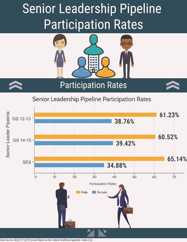 Senior Leadership Pipeline Participation Rates
Animation of an Asian Woman in a skirt-suit, next to three pawns (with heads in the shape of human faces arranged in a triangle pointing up with the top pawn on top of an office building), next to an African American man with glasses and in a suit.

Below that: "Particiaption Rates: Senior Leadership Pipeline"

Horizontal Bar graph: Y-axis "Senior Leader Pipeline"
X-axis "Participation Rates" 
Values:
GS 12-13: Male 61.23%, Female 38.76%
GS 14-15: Male 60.52%, Female 39.42%
SES: Male 65.14%, Female 34.88%

Below graph animation of a white male professional staring at his cell phone, ignoring a white female professional trying to shake his hand.

At bottom: icon of a bar graph increasing on the male side, and icon of a bar graph decreasing on the female side. 

Data Source: EEOC FY 2019 Annual Report on the Federal Workforce Appendix Table A-2a.