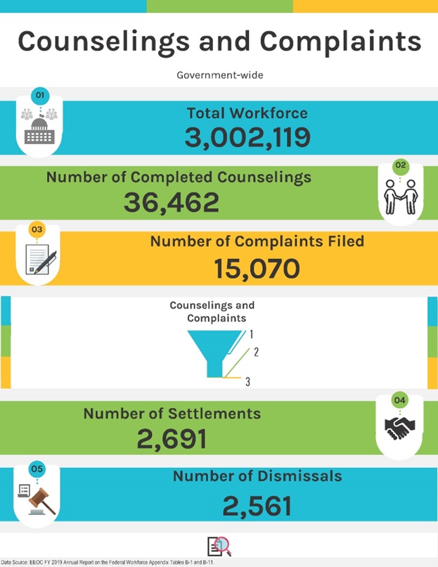 Title: Counselings and Complaints Government-wide

01: Icon of capital building with people icons; "Total Workforce 3,002,119"

02: Icon of people shaking hands; "Number of Completed Counselings 36,462"

03: Icon of document and pen; "Number of Complaints Filed 15,070"

"Counselings and Complaints" Icon of a filter filled 3 different colors representing the decreasing numbers from "1" Total Workforce, "2" Number of Completed Counselings, and "3" Number of Complaints Filed.

04: Icon of shaking hands; "Number of Settlements 2,691"

05: Icon of document and gavel, "Number of Dismissals 2,561"

Magnifying glass icon

Data Source: EEOC FY 2019 Annual Report on the Federal Workforce Appendix Tables B-1 and B-11.
