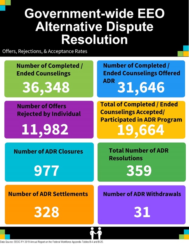 Title: Government-wide EEO Alternative Dispute Resolution 

Colorful table displaying the following data:
Offers, Rejections, & Acceptance Rates
Number of Completed /
Ended Counselings: 36,348
Number of Completed /
Ended Counselings Offered
ADR: 31,646
Number of Offers
Rejected by Individual: 11,982
Total of Completed / Ended
Counselings Accepted/
Participated in ADR Program: 19,664
Number of ADR Closures: 977
Total Number of ADR
Resolutions: 359
Number of ADR Settlements: 328
Number of ADR Withdrawals: 31

At bottom there is a box with an icon of two people shaking hands.

Data Source: EEOC FY 2019 Annual Report on the Federal Workforce Appendix Tables B-4 and B-20.