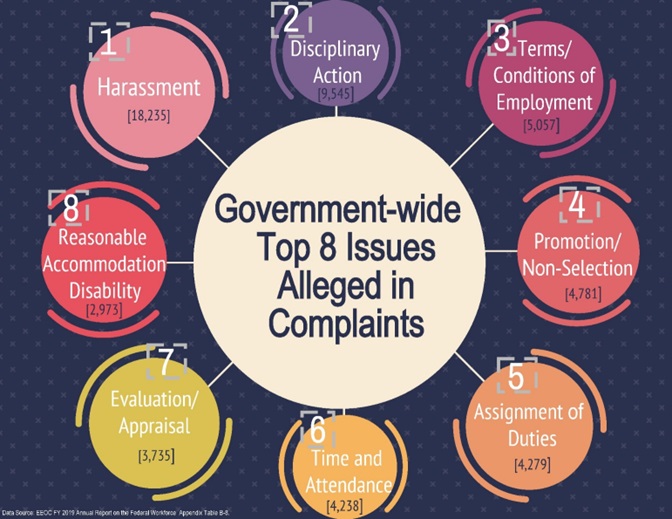 In center, title in a circle: "Government-wide Top 8 Issues Alleged in Complaints"

There are smaller 8 circles surrounding the large circle that contains the title:

[1] Harassment [18,235]
[2] Disciplinary Action [9,545]
[3] Terms/Conditions of Employment [5,057]
[4] Promotion/Non-Selection [4,781]
[5] Assignment of Duties [4,279]
[6] Time and Attendance [4,238]
[7] Evaluation/Appraisal [3,735]
[8] Reasonable Accommodation Disability [2,973]

Data Source: EEOC FY 2019 Annual Report on the Federal Workforce Appendix Table B-8.