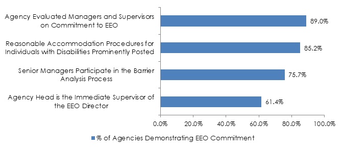 Bar Graph of EEO Commitment Indicators (See table below for data)