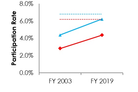 Line graph of Hispanic/Latino Participation Rate and CLF by Gender (See table below for data)