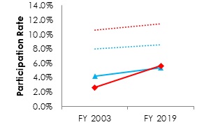 Line graph of Black SLP/SES Participation Rates and Governmentwide Participation Rates by Gender (See table below for data)