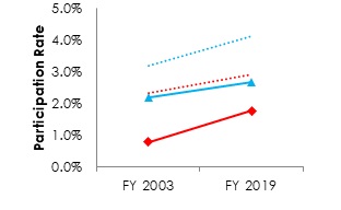 Line graph of Asian SLP/SES Participation Rates and Governmentwide Participation Rates by Gender (See table below for data)