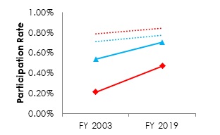 Line graph of AIAN SLP/SES Participation Rates and Governmentwide Participation Rates by Gender (See table below for data)