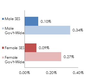 Legend for SLP/SES participation charts