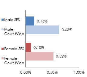 Bar graph of NHOPI SES Participation Rates and Governmentwide Participation Rates by Gender (See table below for data)