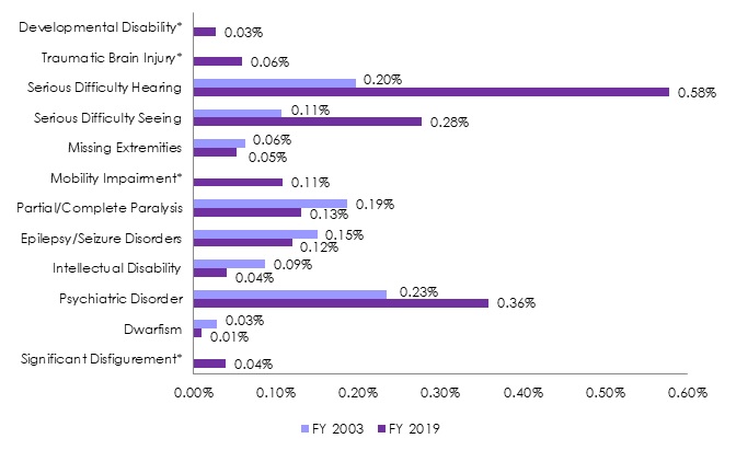 Bar graph of FY 2003 and FY 2019 Participation Rates by Targeted Disability (See table below for data)