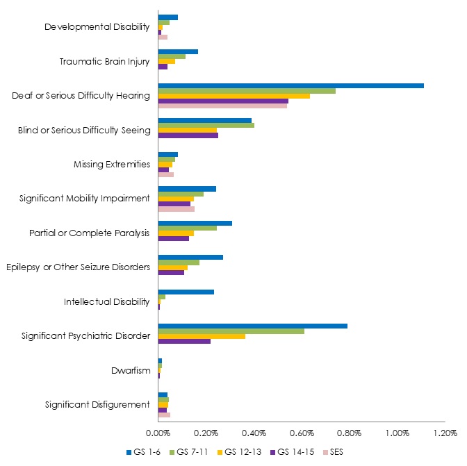 Bar graph of GS Pay Band and SES Participation Rates by Targeted Disability (See table above for data)