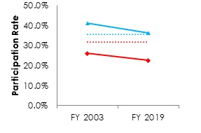 Line graph of White Participation Rate and CLF by Gender (See table below for data)