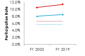 Line graph of Black Participation Rate and CLF by Gender (See table below for data)