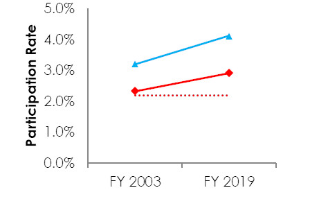 Line graph of Asian Participation Rate and CLF by Gender (See table below for data)