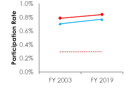 Line graph of AIAN Participation Rate and CLF by Gender (See table below for data)