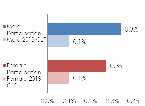 Bar graph of NHOPI Participation Rate and CLF by Gender (See table below for data)