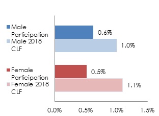 Bar graph of Two or More Races Participation Rate and CLF by Gender (See table below for data)