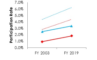 Line graph of Hispanic/Latino SLP/SES Participation Rates and Governmentwide Participation Rates by Gender (See table below for data)