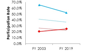 Line graph of White SLP/SES Participation Rates and Governmentwide Participation Rates by Gender (See table below for data)