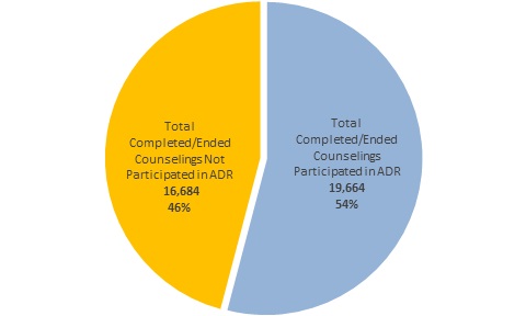 Pie chart of Distribution of ADR outcomes: Offers, rejections, and acceptances (See table below for data)