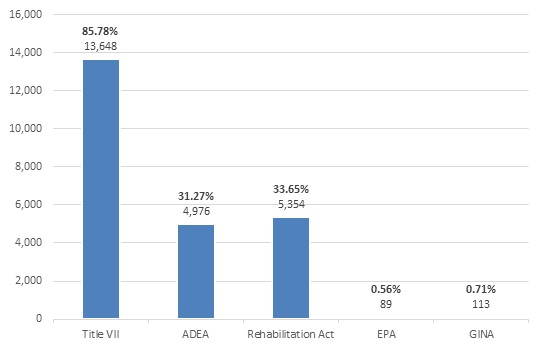 Bar graph of Complaint closures by statute, FY 2019 (see data table below)