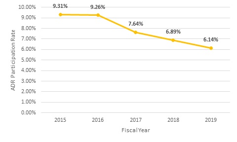 Line graph of ADR complaint closures acceptance/participation rate, FY 2013-FY 2019 (See data table below)