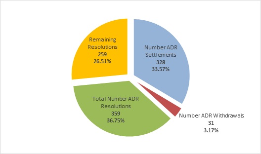 Pie chart of ADR complaint resolutions by type (See data table below)