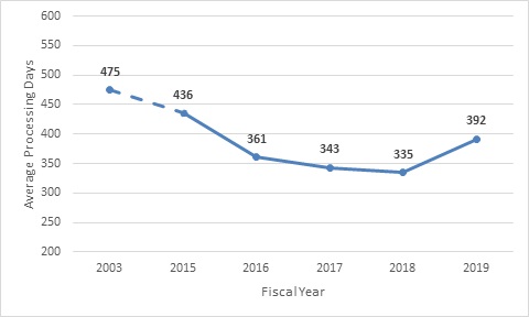 Line graph of Average Processing Days for all final agency decisions, FY 2015-FY 2019 (See data table below)