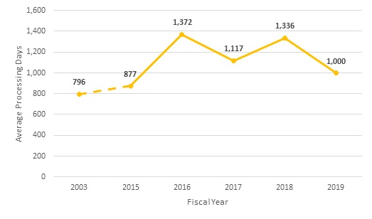 Line graph of Average Processing Days for final orders fully implementing AJ decisions, FY 2015-FY 2019 (Data table below)