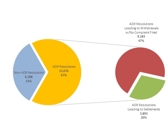 Pie charts of Distribution of ADR pre-complaint resolutions (see table below for data).