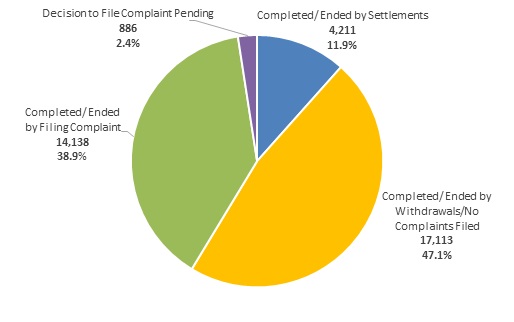 Distribution of pre-complaint outcomes (See table below for data)