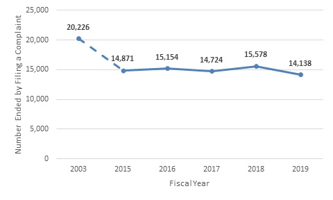 Line graph of Governmentwide Five-Year Trend for Number of Complaints Filed with 2003 Trendline (See table below for data)