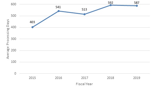 Line graph of Governmentwide Average Processing Time for Complaint Closures (See table below for data)