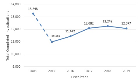 Line graph of total completed investigations (see table below for data).