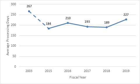 Line graph of Average Processing Days of all completed investigations (See table below for data)