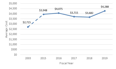 Line graph of Total and Average Cost of Completed Investigations, FY 2015-FY2019 (see table below for data)